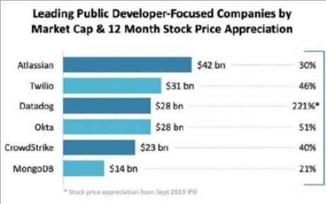 開發(fā)者驅(qū)動(dòng)的軟件公司 從技術(shù)開發(fā)到萬億美元市場的路徑