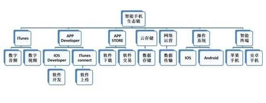 手機(jī)文化產(chǎn)業(yè)的四種營銷及盈利模式與技術(shù)開發(fā)銷售分析